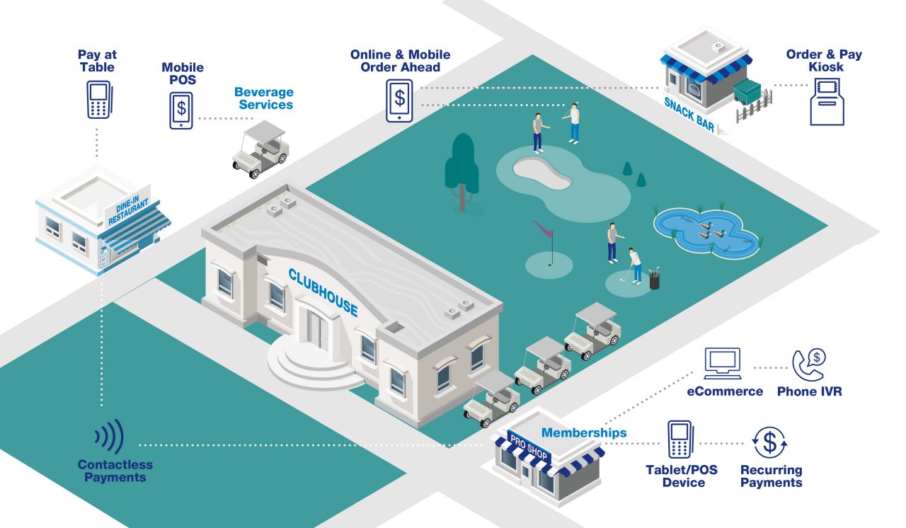 Diagram showing payment processing for golf courses